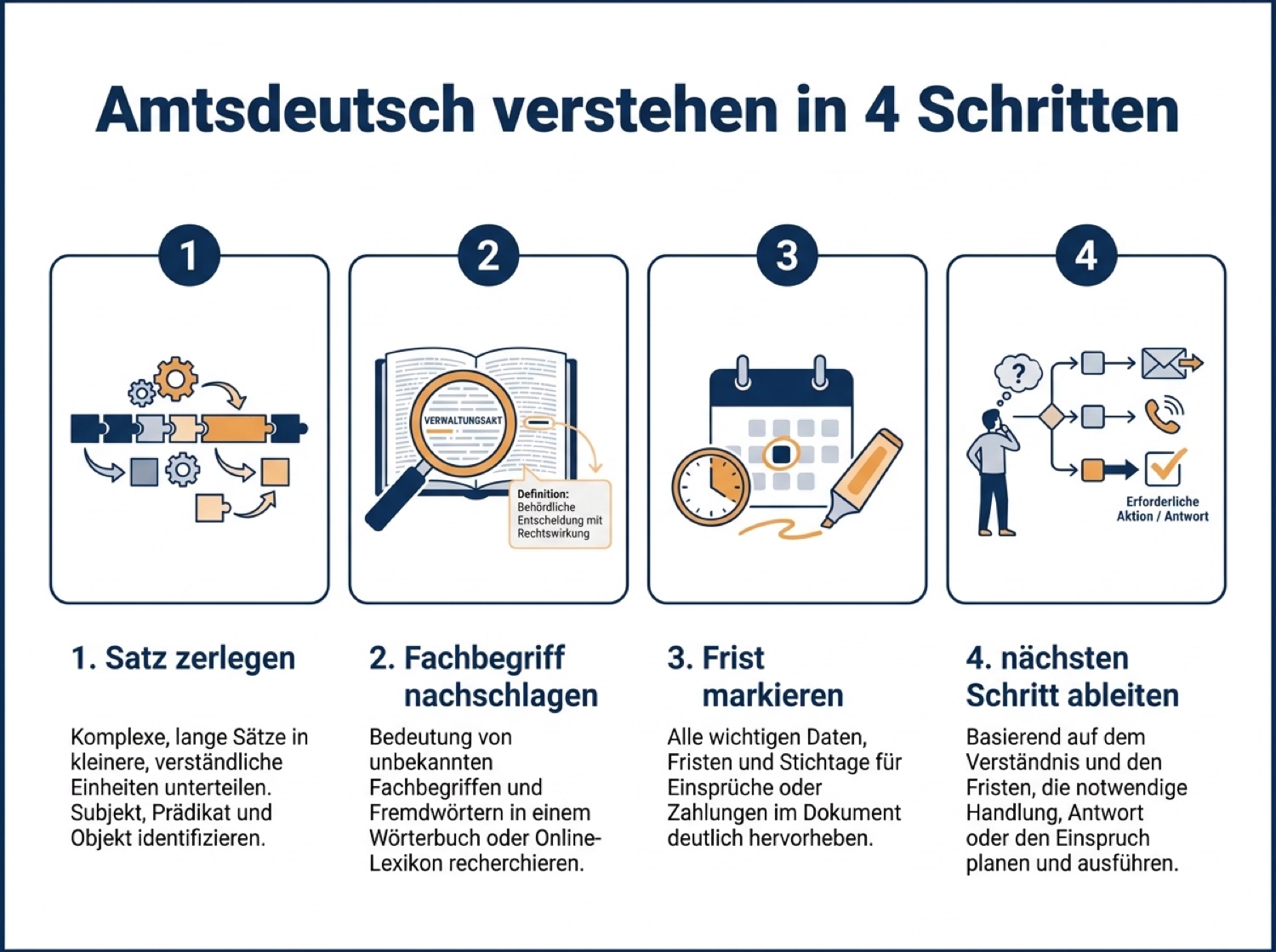 Vier Schritte, um einen Amtsbrief zu verstehen: Satz zerlegen, Begriffe nachschlagen, Fristen markieren, nächsten Schritt ableiten