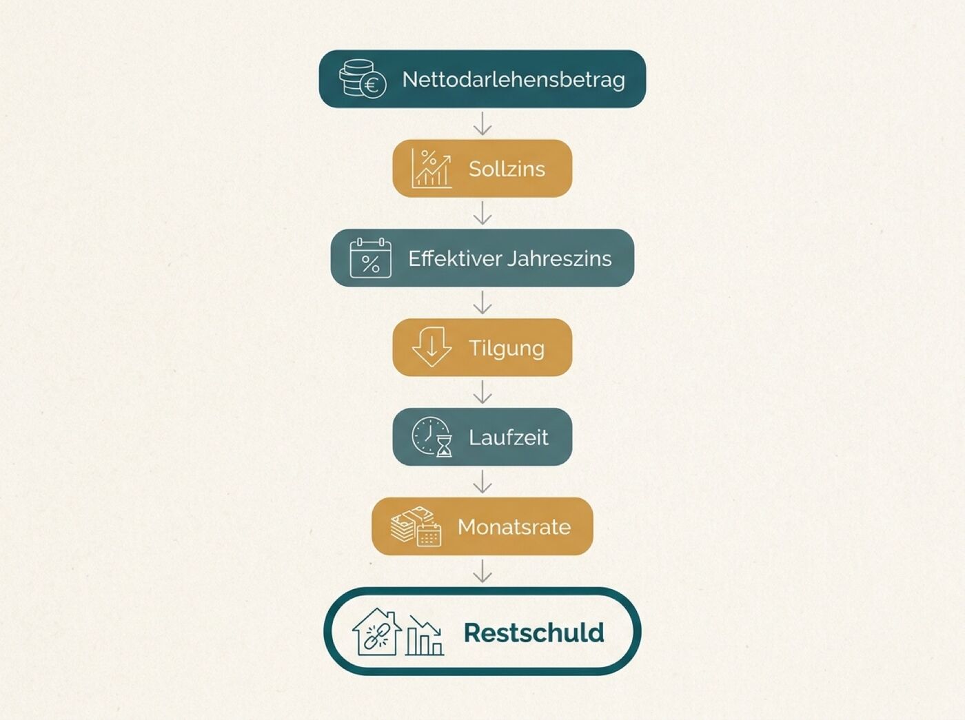 Infografik: Die Bausteine einer realistischen Finanzierungsrechnung von Nettodarlehensbetrag über Sollzins und Effektiven Jahreszins bis zur Restschuld