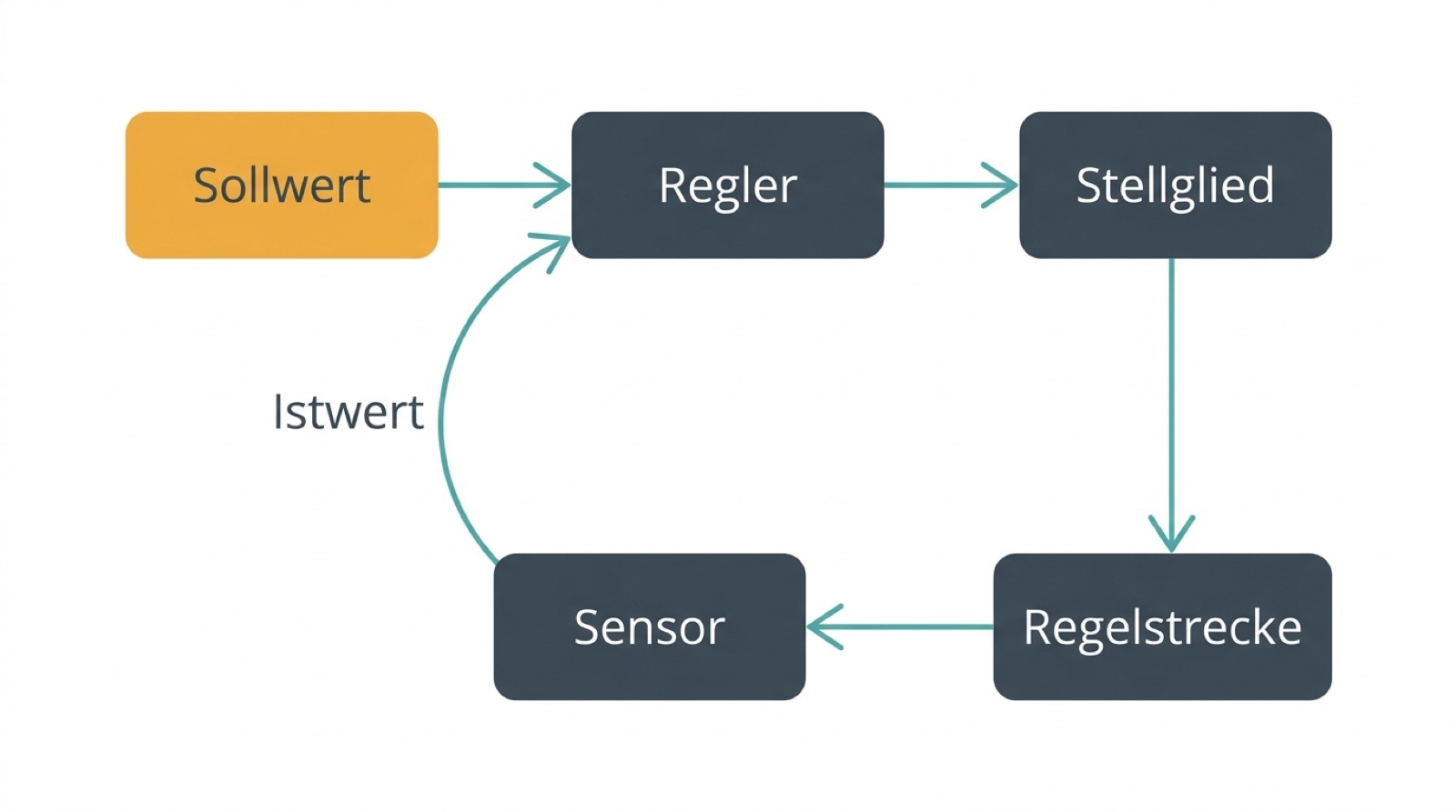 Schematischer Regelkreis mit Sollwert, Regler, Stellglied, Regelstrecke und Sensor