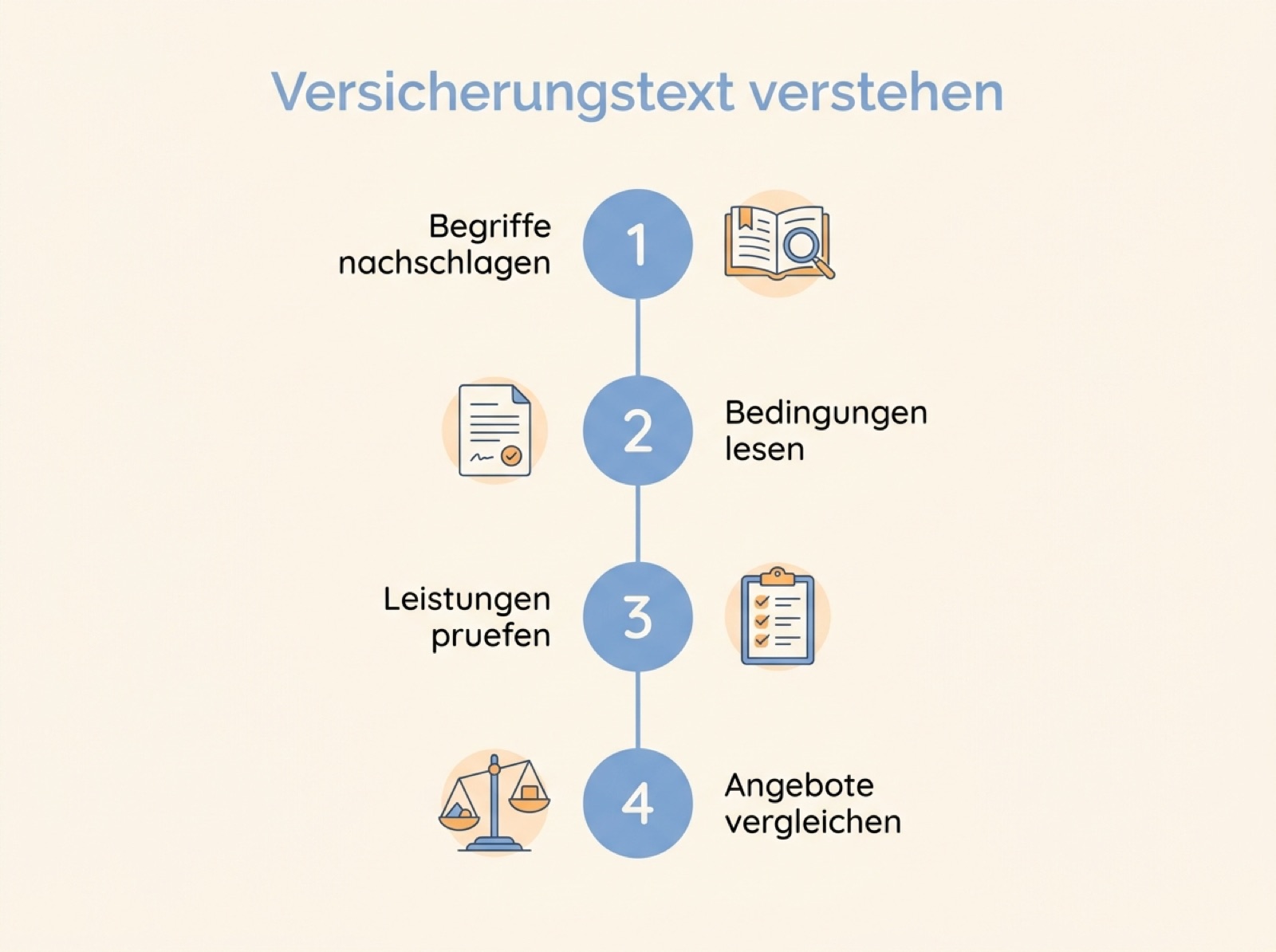 Vier Schritte, um einen Versicherungstext zu verstehen: Begriffe nachschlagen, Bedingungen lesen, Leistungen prüfen und Angebote vergleichen
