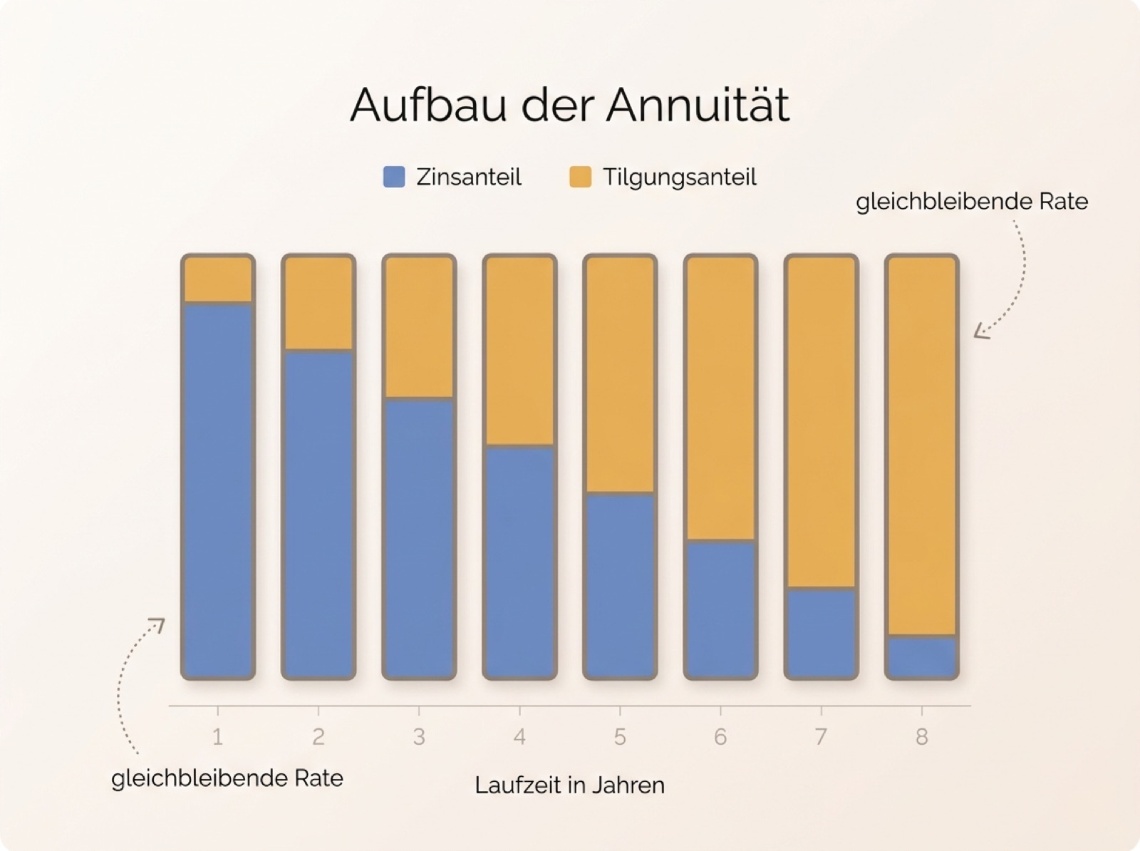 Balkendiagramm zur Zusammensetzung der Annuität aus sinkendem Zinsanteil und wachsendem Tilgungsanteil bei gleichbleibender Rate