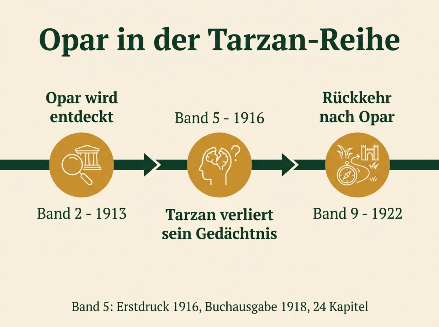 Infografik zu den drei Opar-Bänden der Tarzan-Reihe: Band 2, Band 5 und Band 9 auf einer Zeitleiste