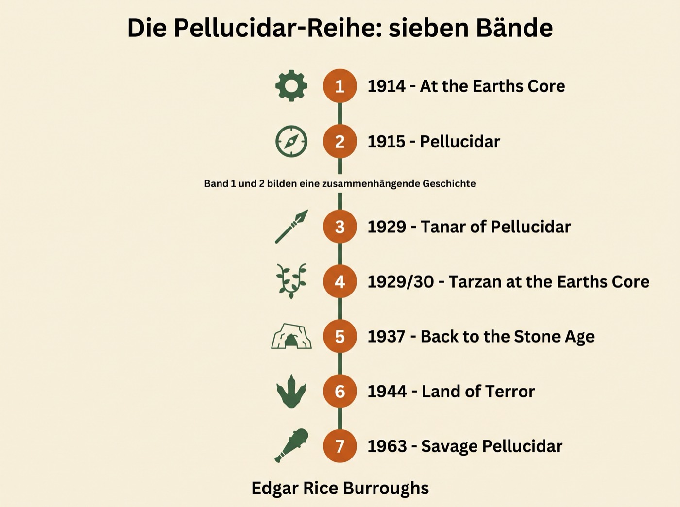 Infografik zur Reihenfolge der sieben Pellucidar-Bände mit Erscheinungsjahren von 1914 bis 1963