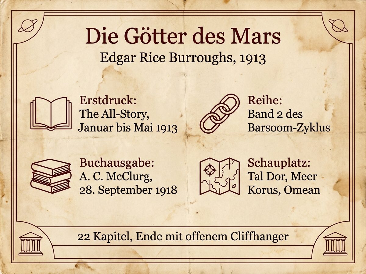 Infografik zu Die Götter des Mars mit Erstdruck, Buchausgabe, Reihenposition und dem offenen Ende