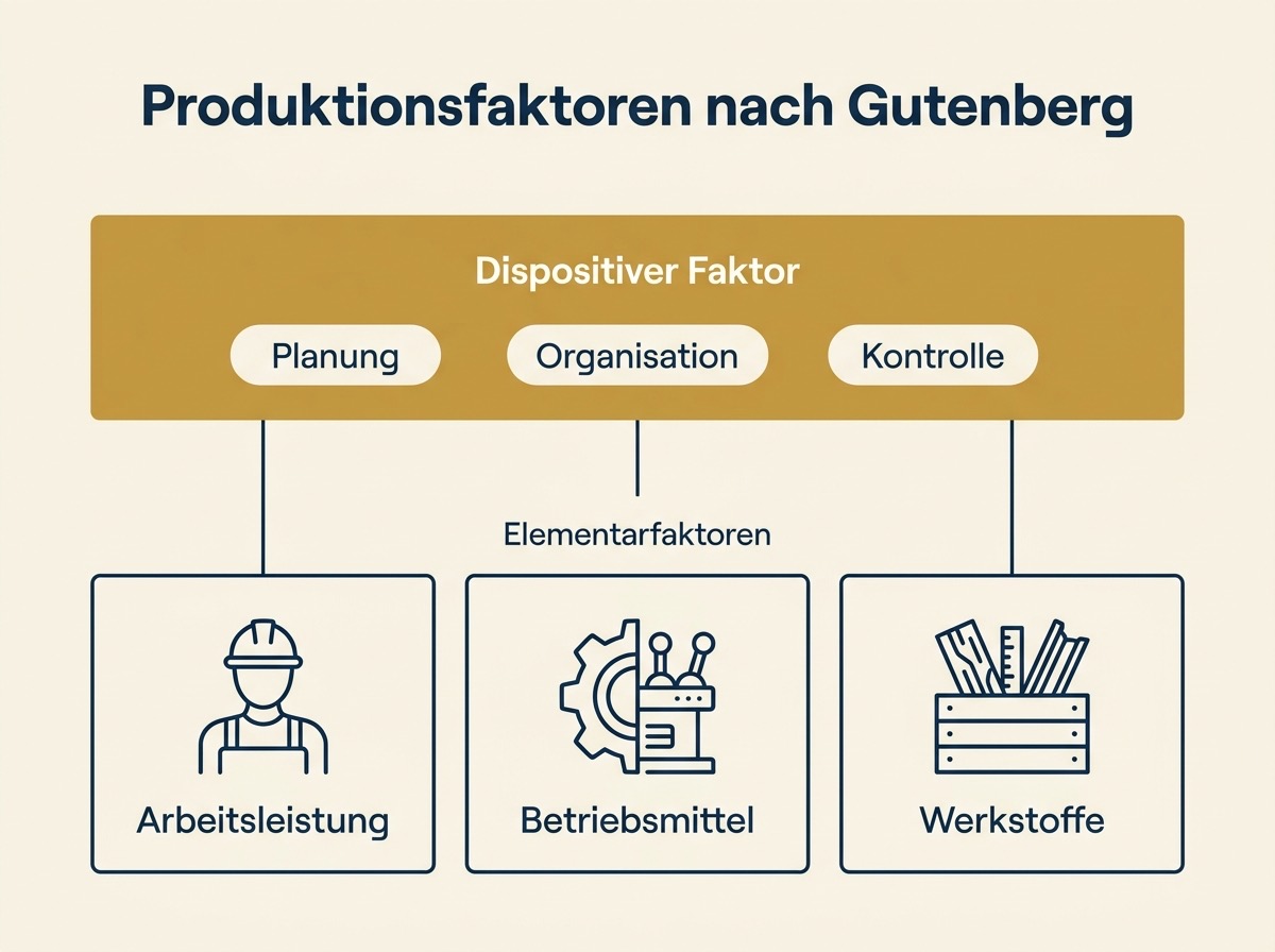Infografik mit den Produktionsfaktoren nach Erich Gutenberg: dispositiver Faktor und drei Elementarfaktoren