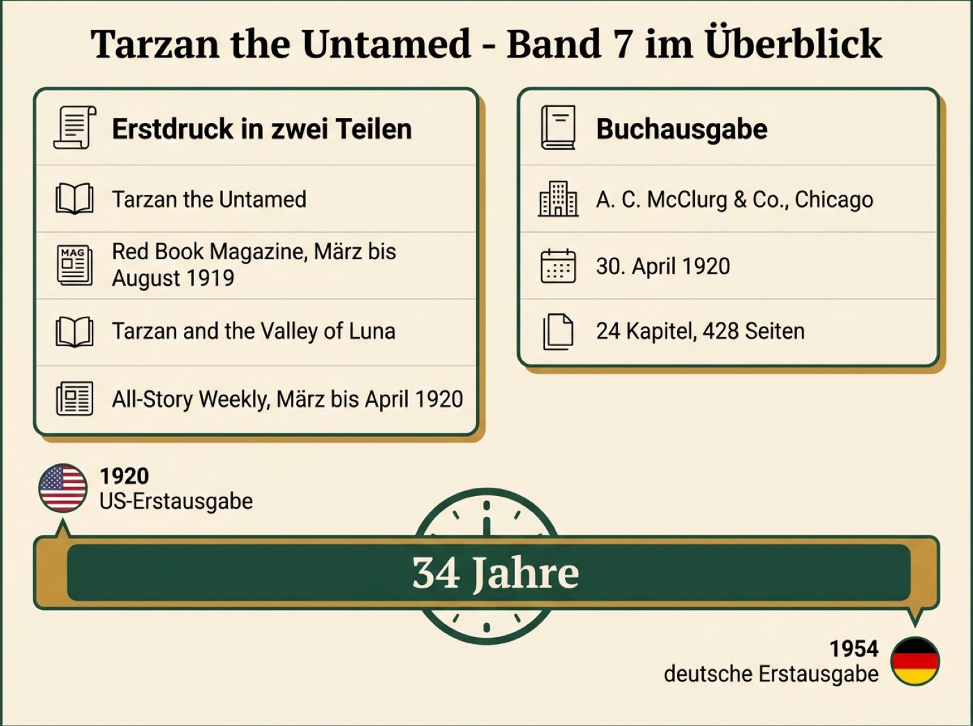 Infografik zur Sonderstellung von Tarzan the Untamed als Band 7 mit den beiden Erstdrucken 1919 und 1920 und der späten deutschen Ausgabe 1954