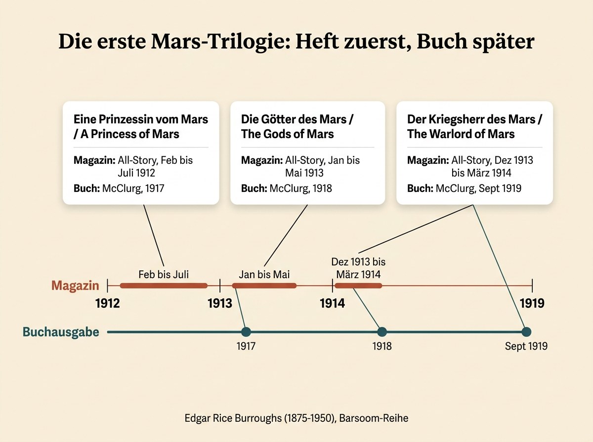 Zeitleiste der ersten drei Marsromane von Edgar Rice Burroughs mit Magazinabdruck und Buchausgabe