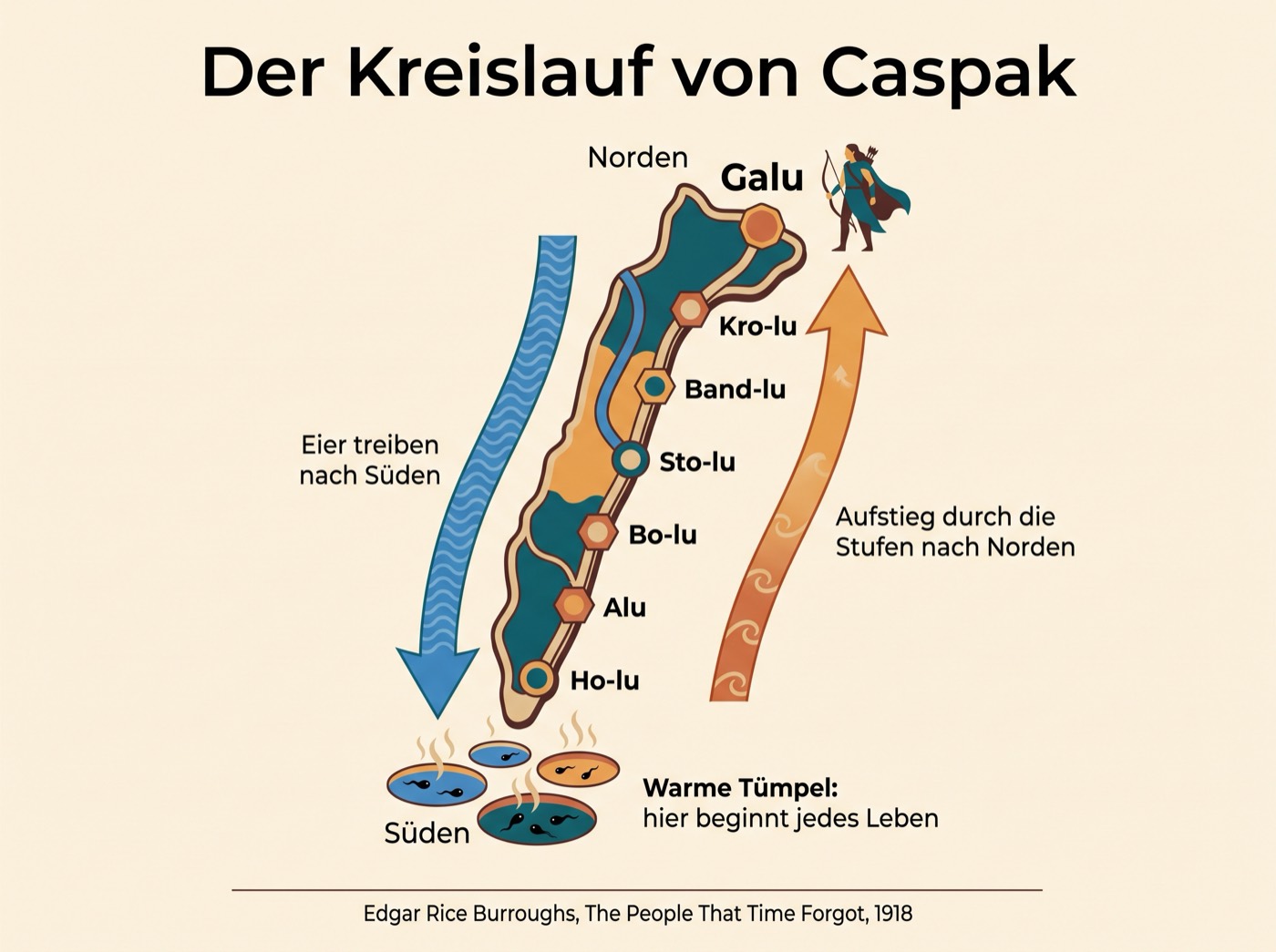 Infografik zur Fortpflanzung auf Caspak mit Eiern im Fluss, warmen Tümpeln im Süden und dem Aufstieg durch die sieben Stufen nach Norden