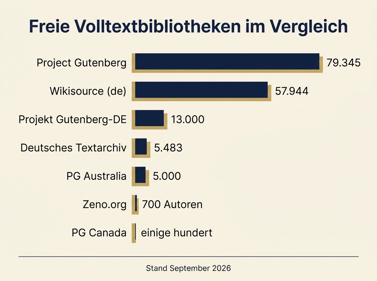 Balkendiagramm mit dem Umfang der sieben freien Volltextbibliotheken von Project Gutenberg bis Zeno.org