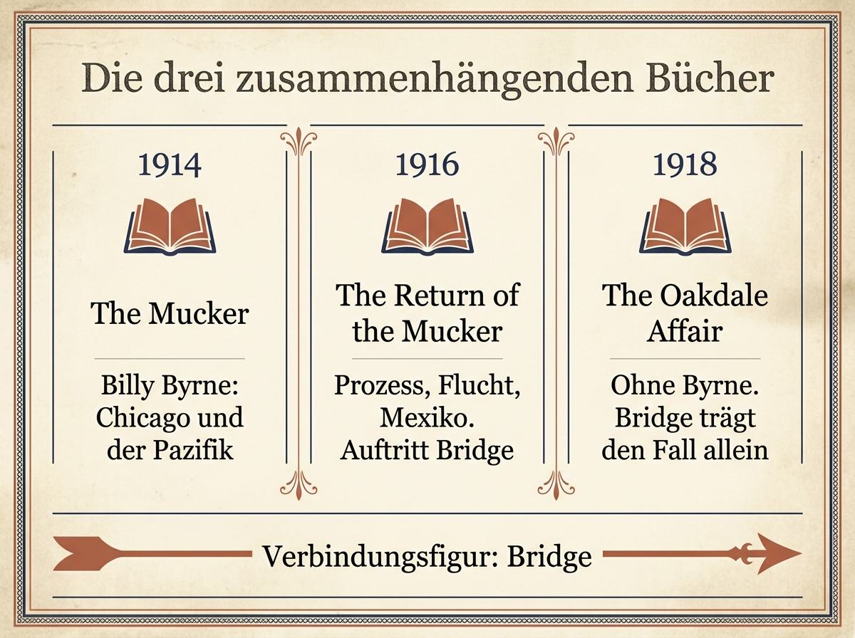 Infografik zur Einordnung von The Oakdale Affair mit den drei Mucker-Bänden, Erscheinungsjahren und der Figur Bridge als Verbindung