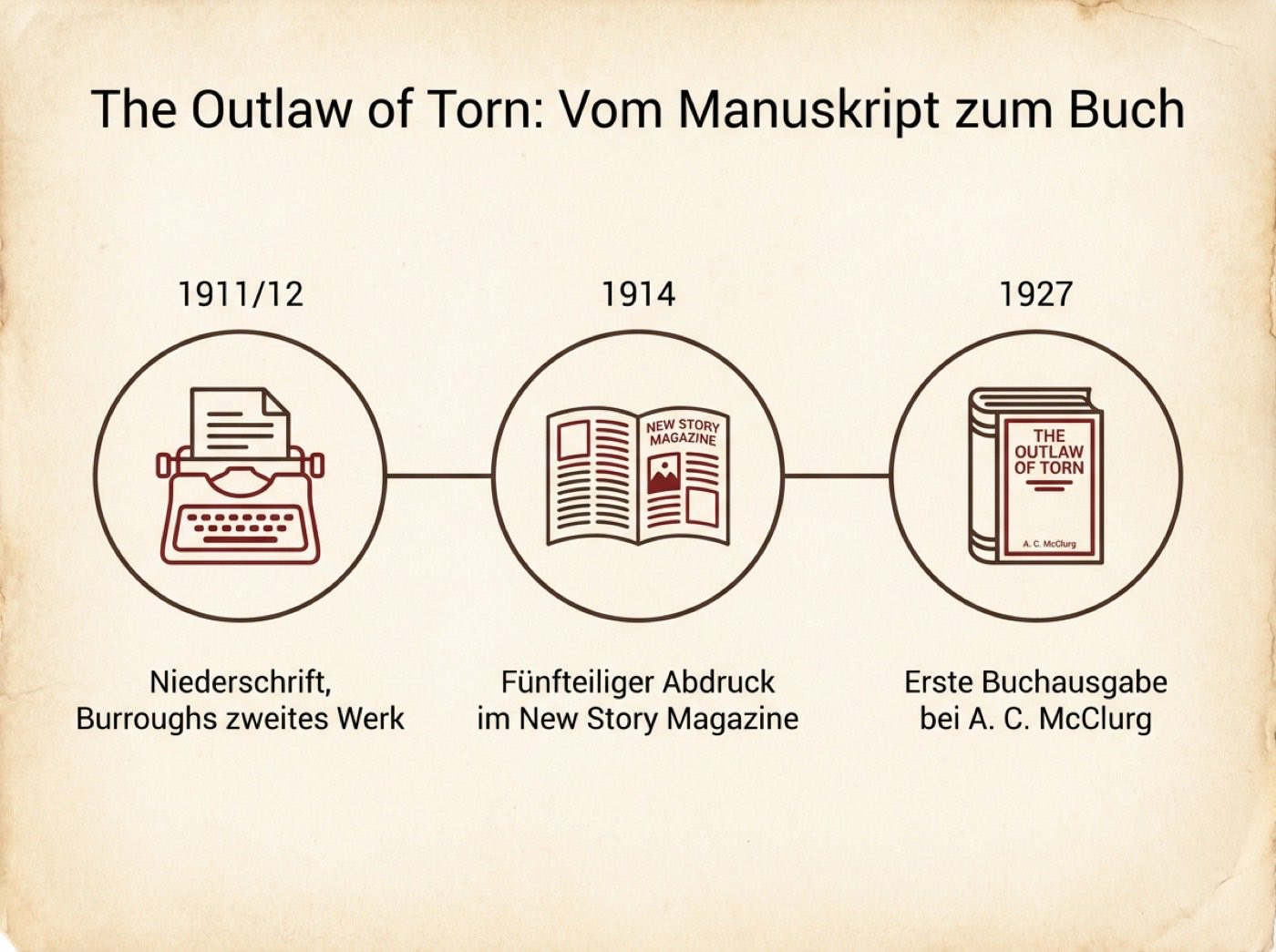 Infografik zur Entstehungsgeschichte von The Outlaw of Torn mit den Stationen Niederschrift 1911/12, Zeitschriftenabdruck 1914 und Buchausgabe 1927
