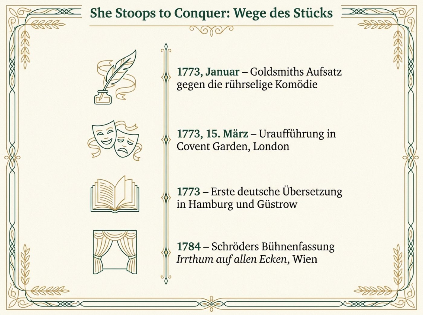 Infografik zur Wirkungsgeschichte von She Stoops to Conquer mit Uraufführung 1773 in London, deutscher Übersetzung 1773 und Schröders Bühnenfassung 1784