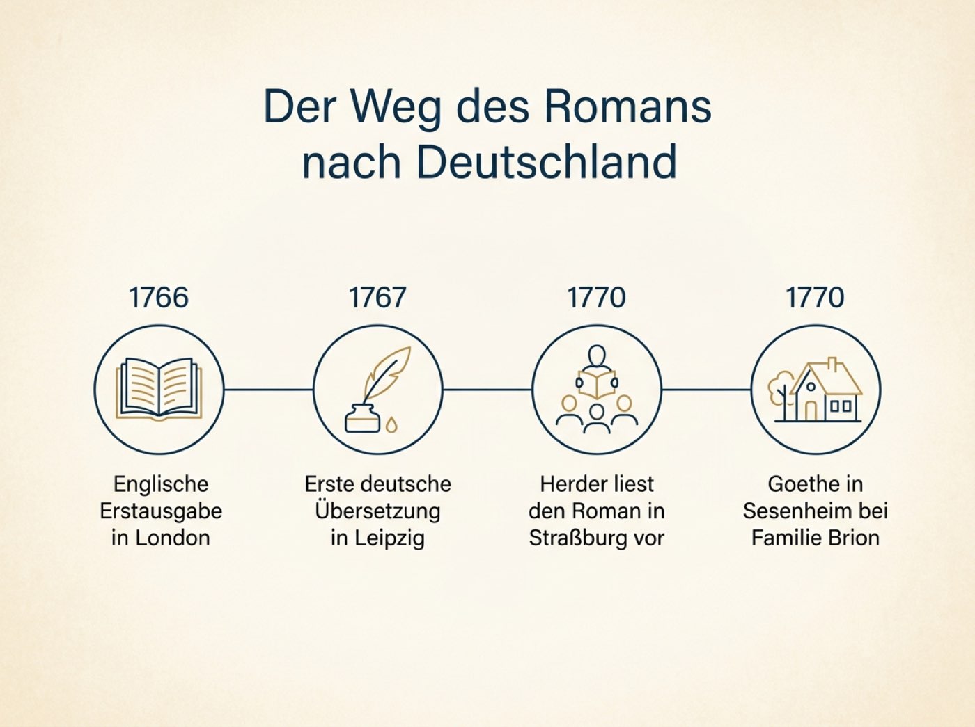 Infografik zur Wirkung von The Vicar of Wakefield in Deutschland mit den Stationen 1766 Erstausgabe, 1767 erste Übersetzung, 1770 Herders Vorlesung und 1770 Sesenheim