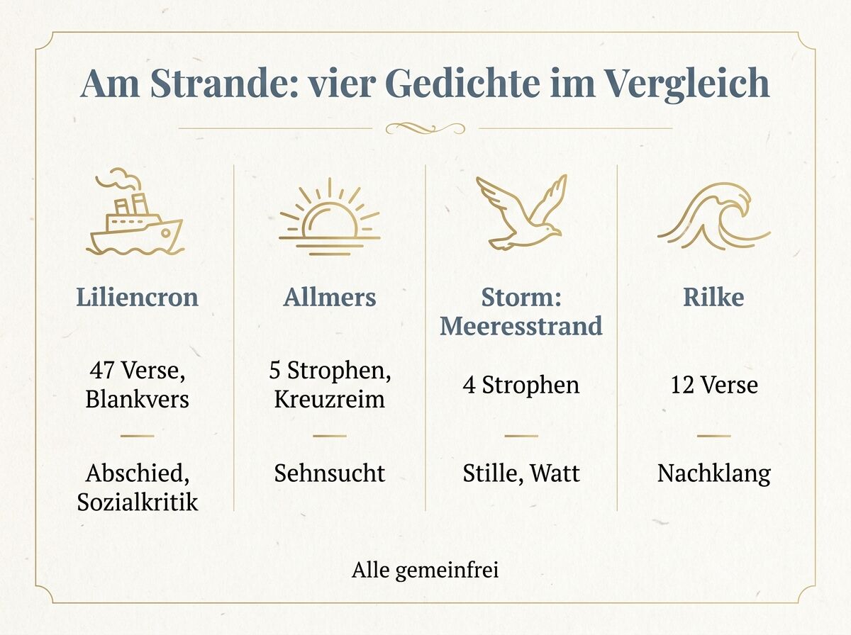 Infografik: vier Strandgedichte im Vergleich nach Autor, Länge, Stimmung und Verwendung