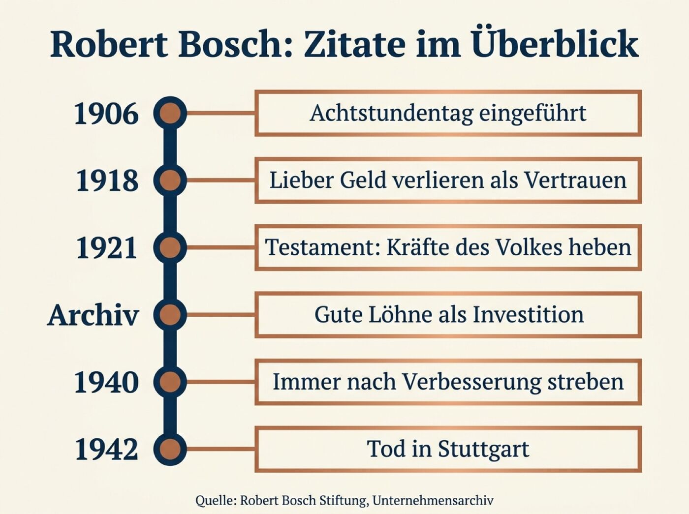 Infografik: Sechs Robert Bosch Zitate nach Themen geordnet, mit Jahreszahlen von 1906 bis 1942