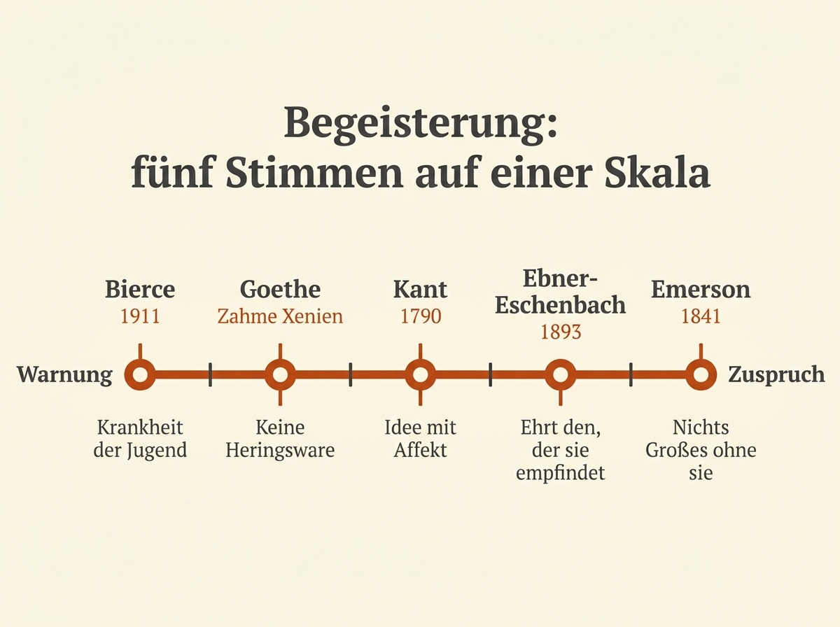 Infografik: Fünf Begeisterung Zitate von fünf Autoren auf einer Skala von Warnung bis Zuspruch