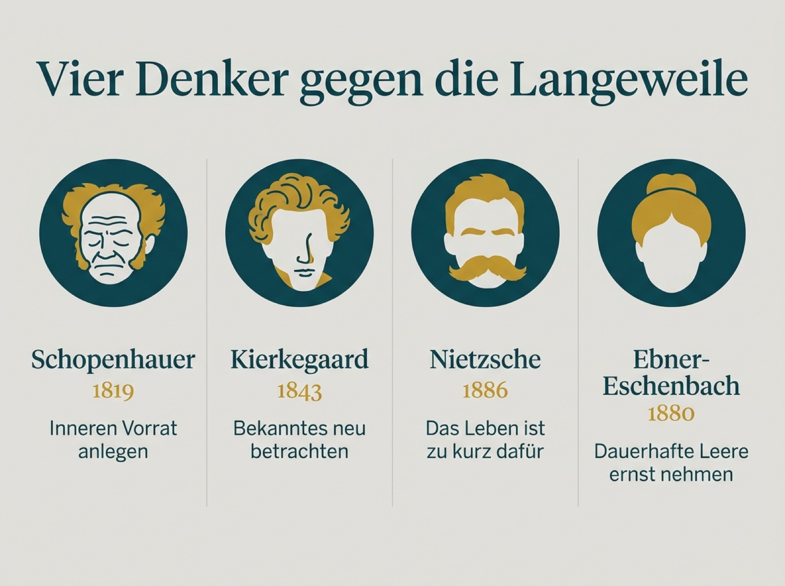 Infografik: Vier Denker gegen die Langeweile mit Schopenhauer, Kierkegaard, Nietzsche und Ebner-Eschenbach samt Jahreszahl und Rat