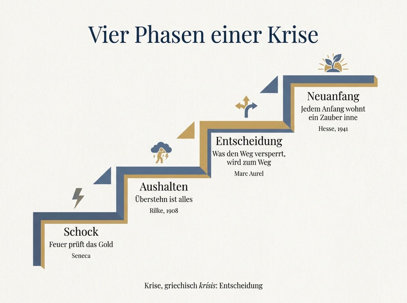 Infografik: Die vier Phasen einer Krise mit je einem Zitat, von Seneca bis Hesse, als aufsteigender Weg dargestellt