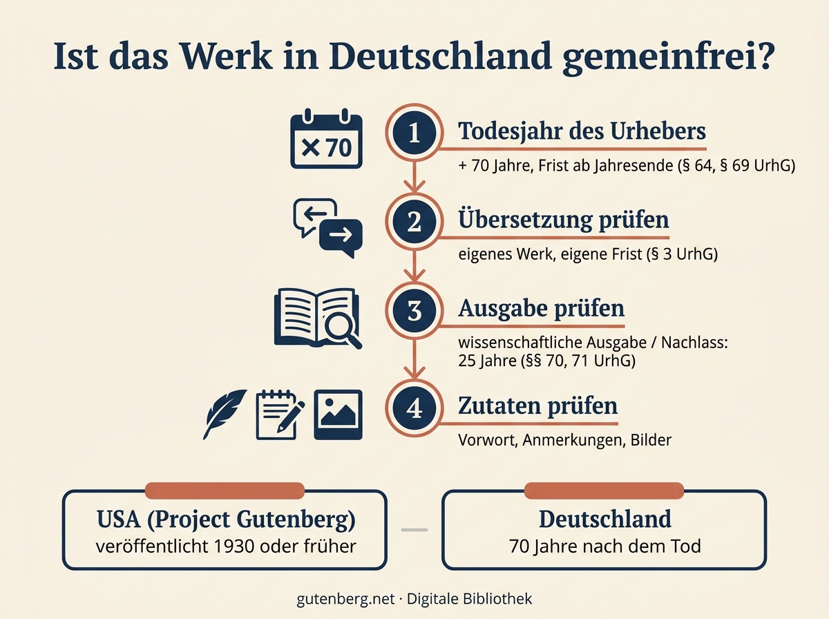 Infografik: Prüfpfad in vier Schritten, ob ein Werk in Deutschland gemeinfrei ist