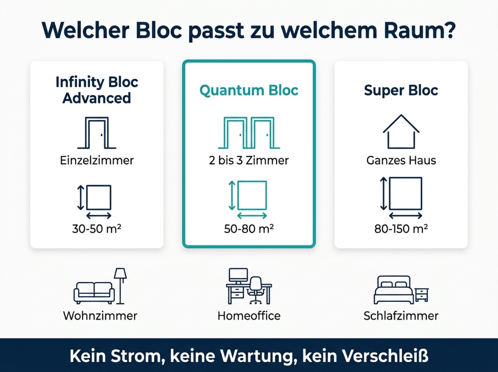 Infografik zur Einordnung des Leela Q Quantum Bloc nach Raumgröße und Platzierung