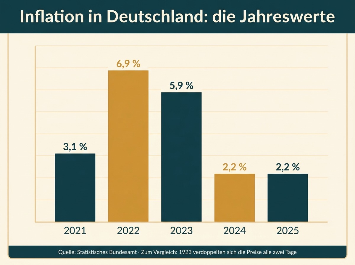 Infografik mit den Inflationsraten in Deutschland von 2021 bis 2025