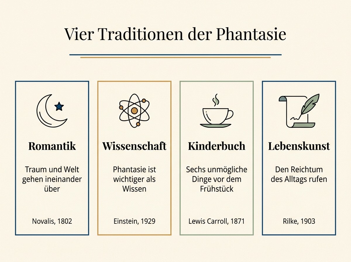 Infografik zu vier Traditionen der Fantasie mit Romantik, Wissenschaft, Kinderbuch und Lebenskunst samt Zitatgebern