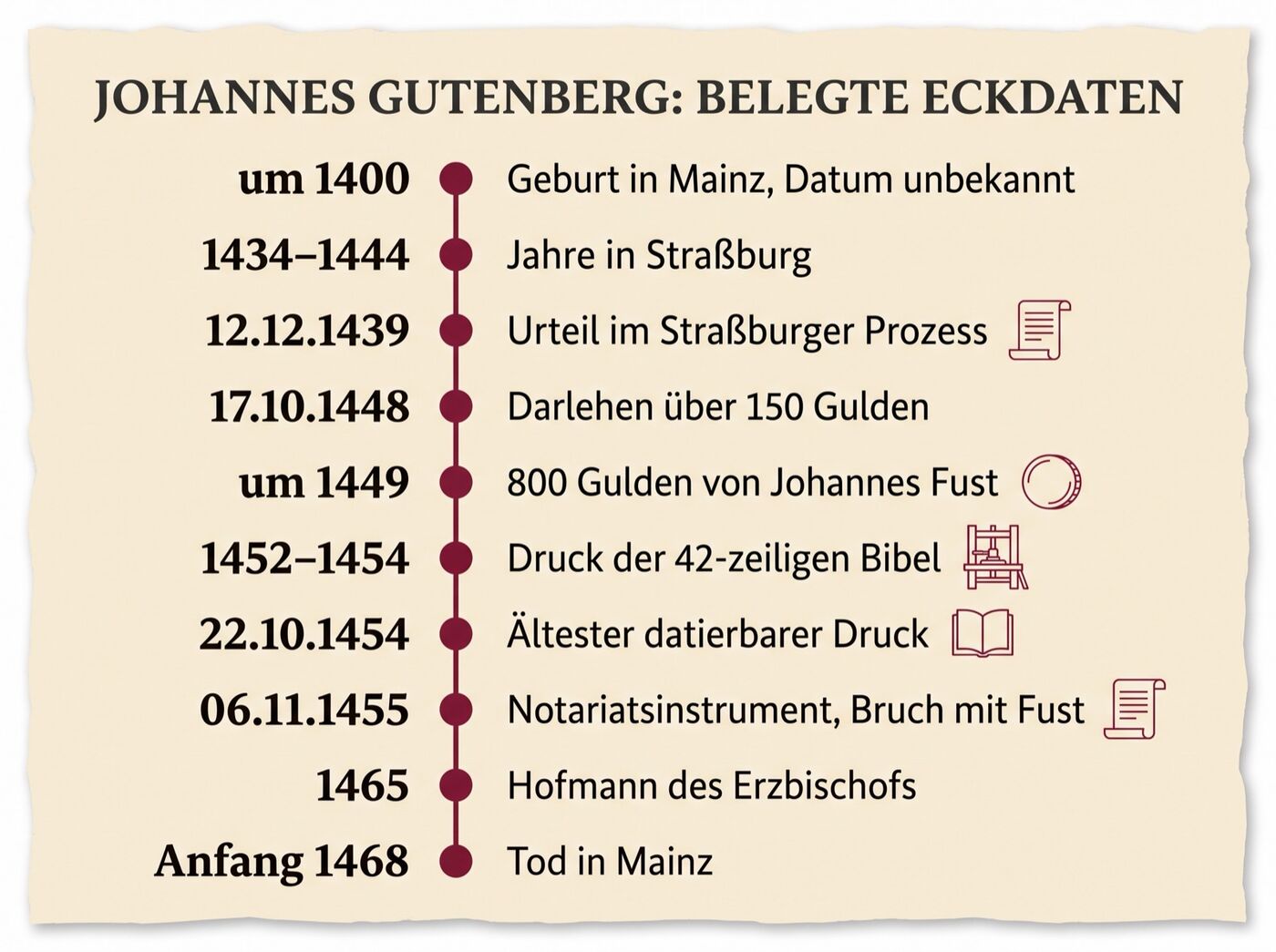 Zeitleiste der belegten Stationen im Leben von Johannes Gutenberg von 1400 bis 1468