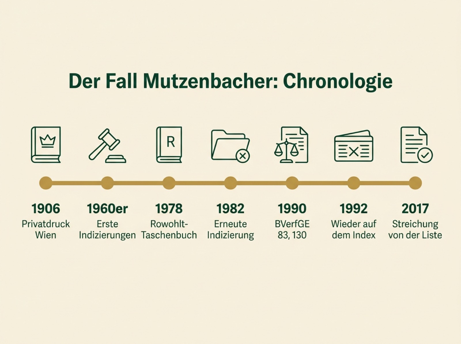 Infografik zur Chronologie des Falls Josefine Mutzenbacher von 1906 bis zur Streichung von der Liste 2017
