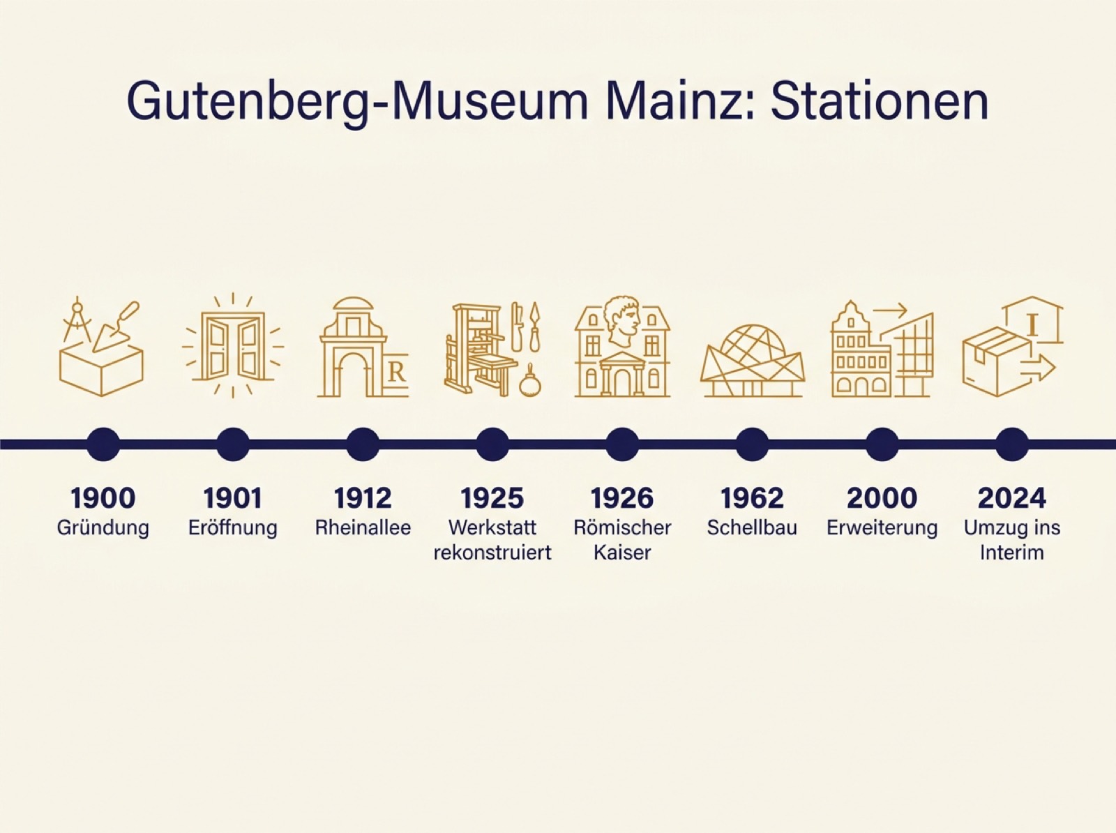 Infografik mit den Stationen des Gutenberg-Museums Mainz von der Gründung 1900 bis zum Interim 2024