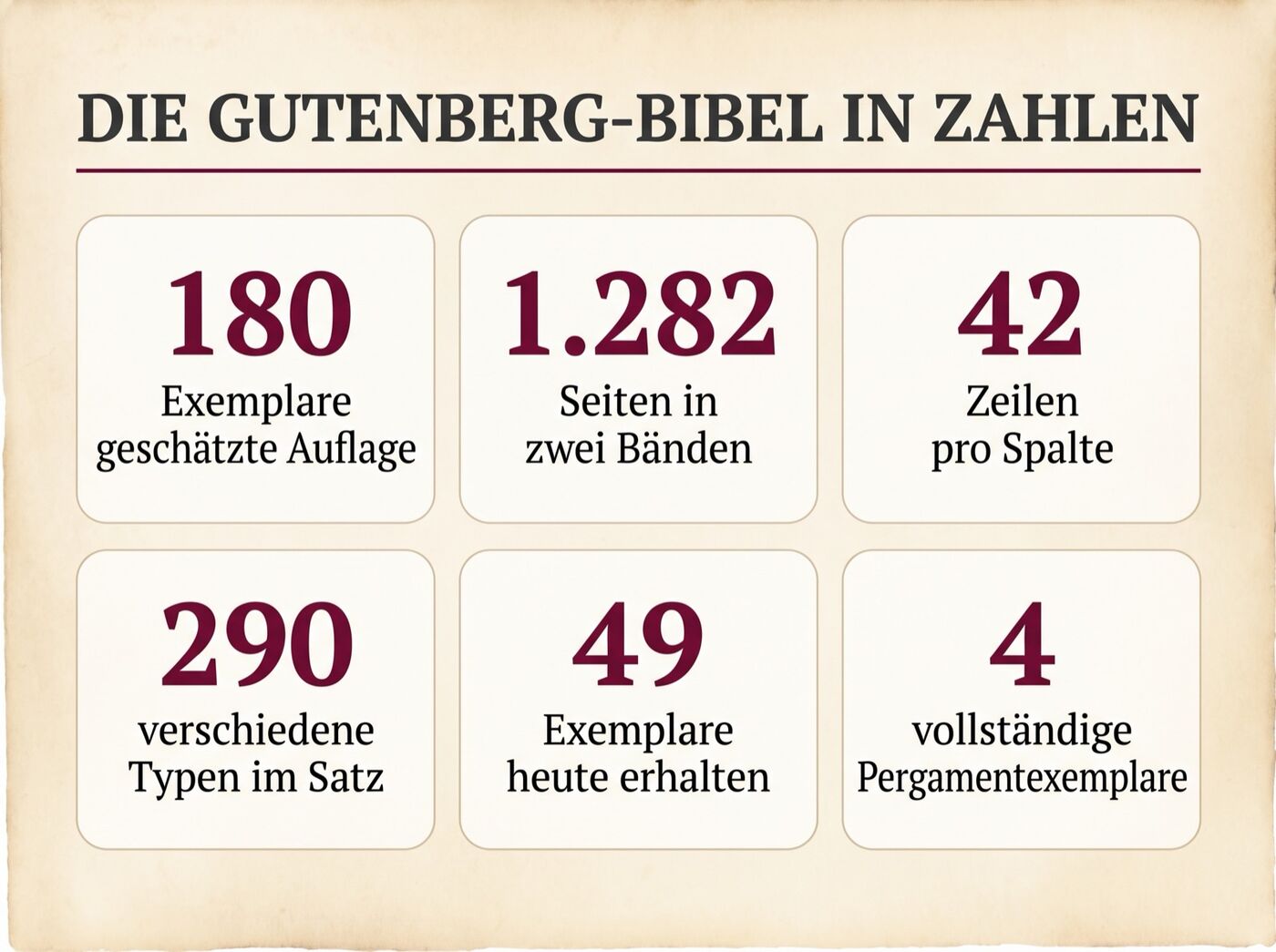 Infografik zu Auflage, erhaltenen Exemplaren und Seitenzahl der Gutenberg-Bibel