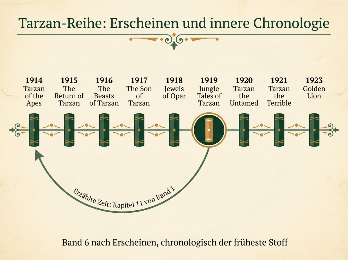 Infografik zur Einordnung von Jungle Tales of Tarzan in die Tarzan-Reihe mit Zeitleiste der Bände und Hinweis auf die innere Chronologie