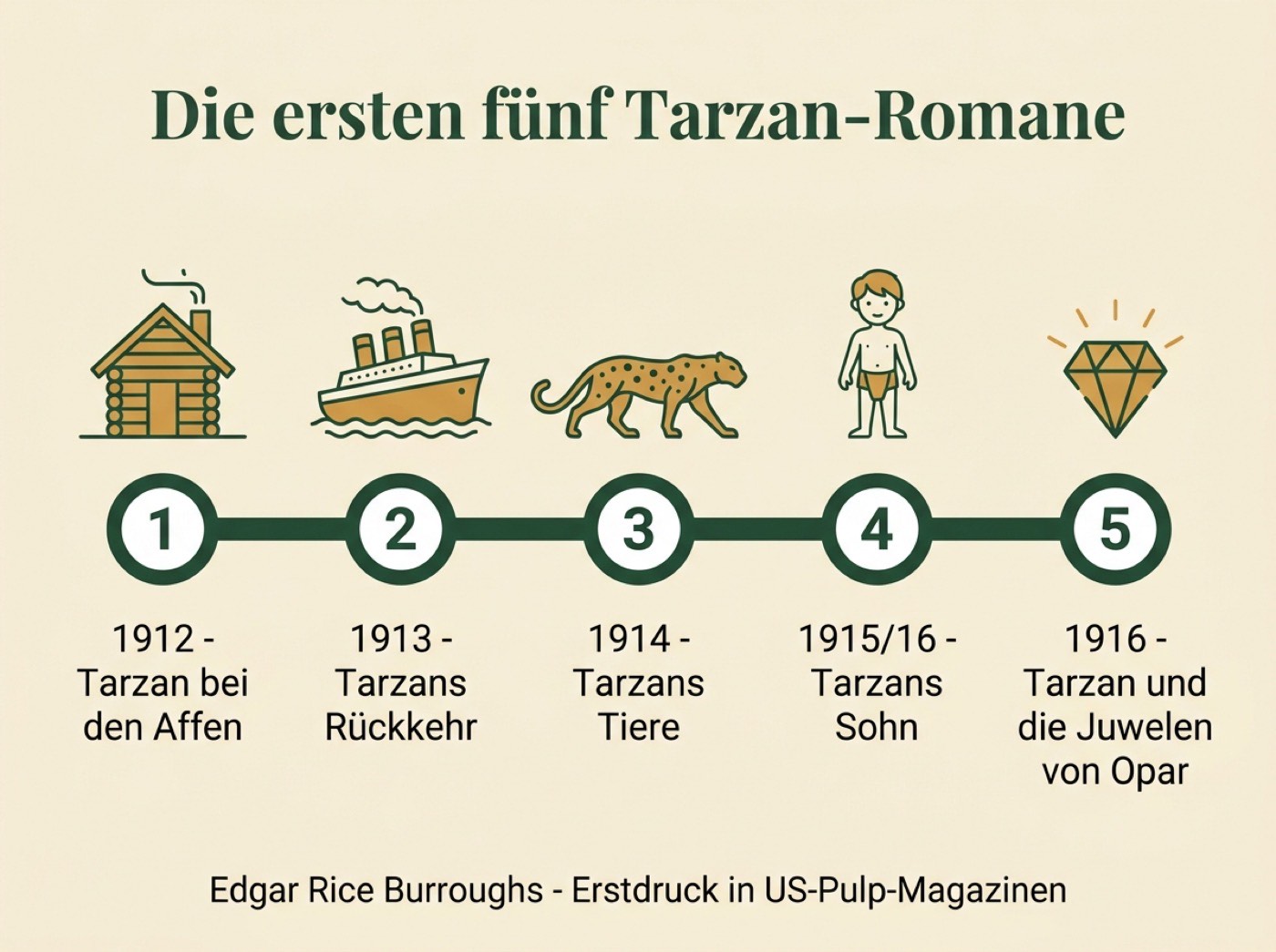 Infografik: Zeitleiste der ersten fünf Tarzan-Romane von Edgar Rice Burroughs mit Erscheinungsjahren