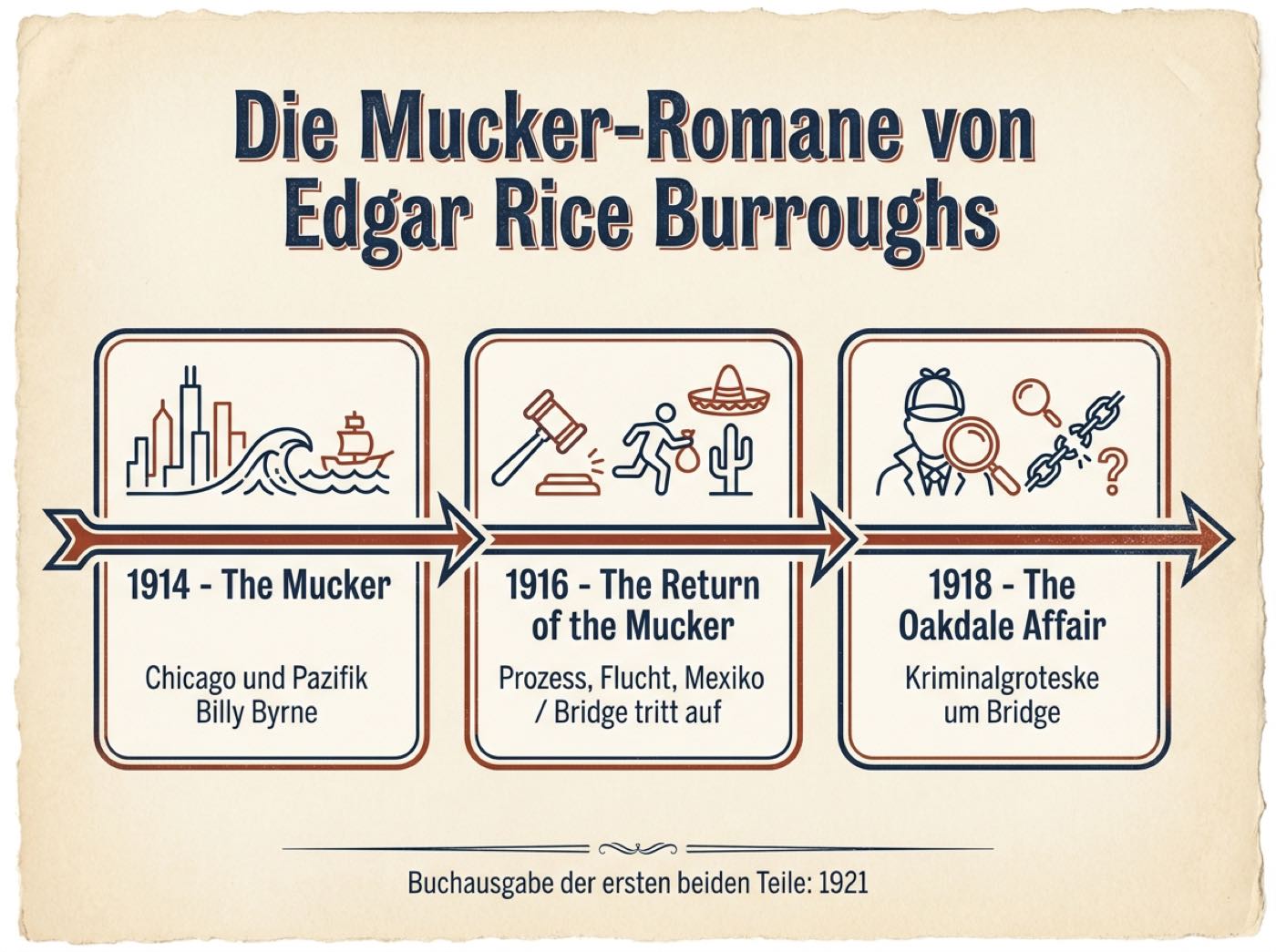 Infografik zur Reihenfolge der Mucker-Romane von Edgar Rice Burroughs mit Erscheinungsjahren und Handlungsorten