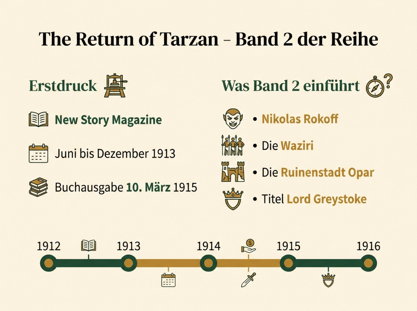 Infografik mit Zeitleiste der frühen Tarzan-Bände und den in The Return of Tarzan eingeführten Figuren und Schauplätzen