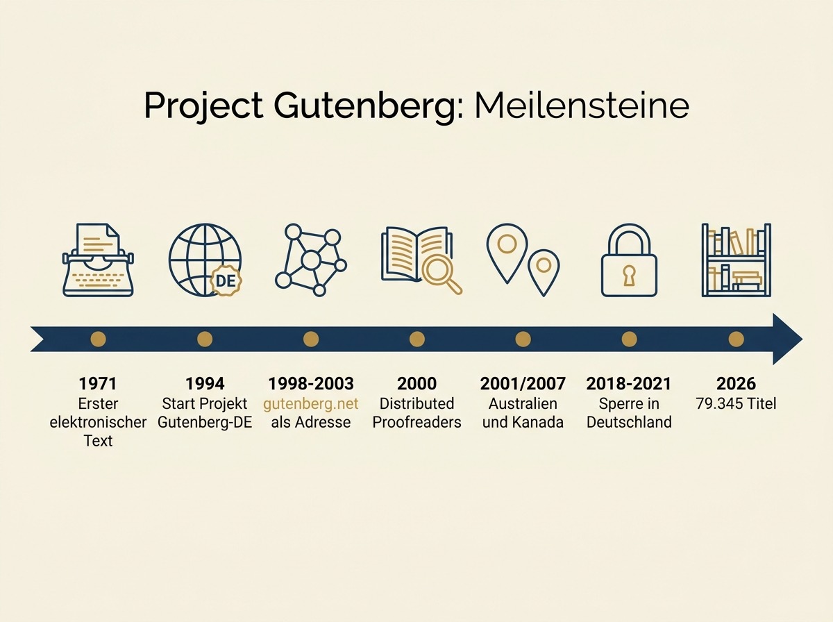 Infografik mit der Zeitleiste von Project Gutenberg von 1971 bis 2026 und den wichtigsten Meilensteinen