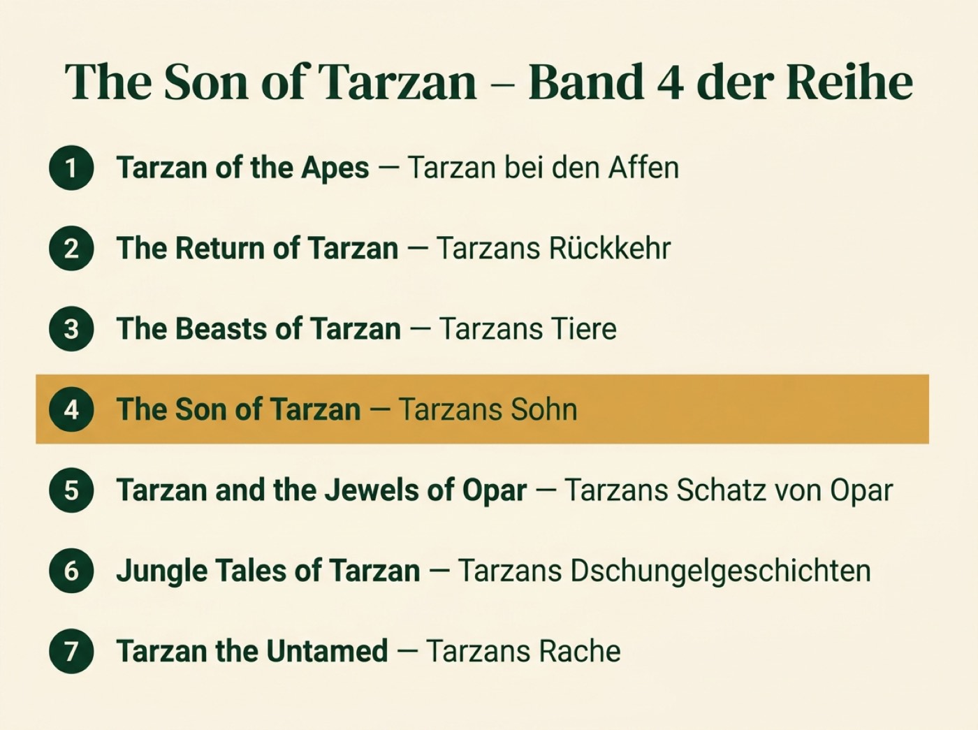 Infografik mit der Reihenfolge der ersten sieben Tarzan-Bände und der Stellung von The Son of Tarzan als Band 4